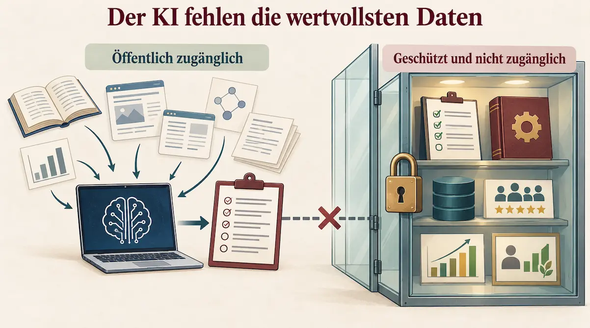 Öffentlich zugängliche Informationen ermöglichen der KI einen Fragebogenentwurf; geschützte Original-Items, Auswertungsregeln und Erfolgsdaten bleiben unzugänglich.