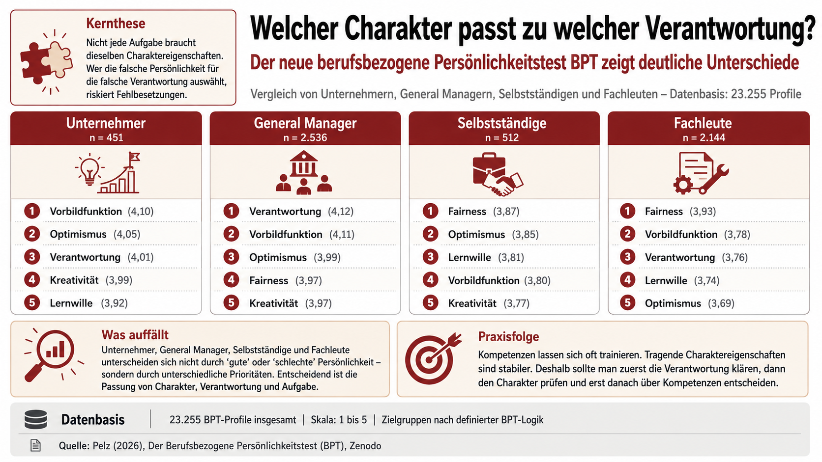 Charaktereigenschaften im Einstellungsgespräch: Unternehmer, General Manager, Selbstständige und Fachleute im Vergleich