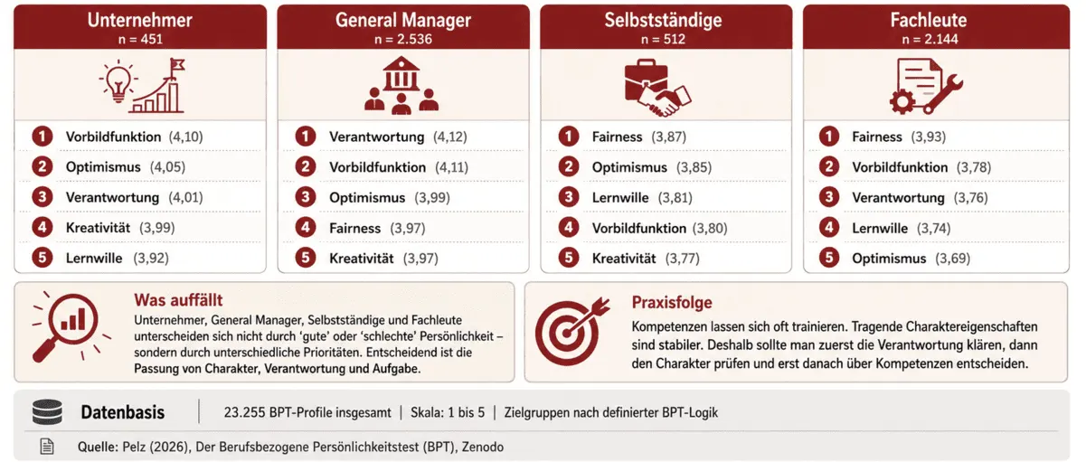 Charaktereigenschaften im Einstellungsgespräch: Unternehmer, General Manager, Selbstständige und Fachleute im Vergleich