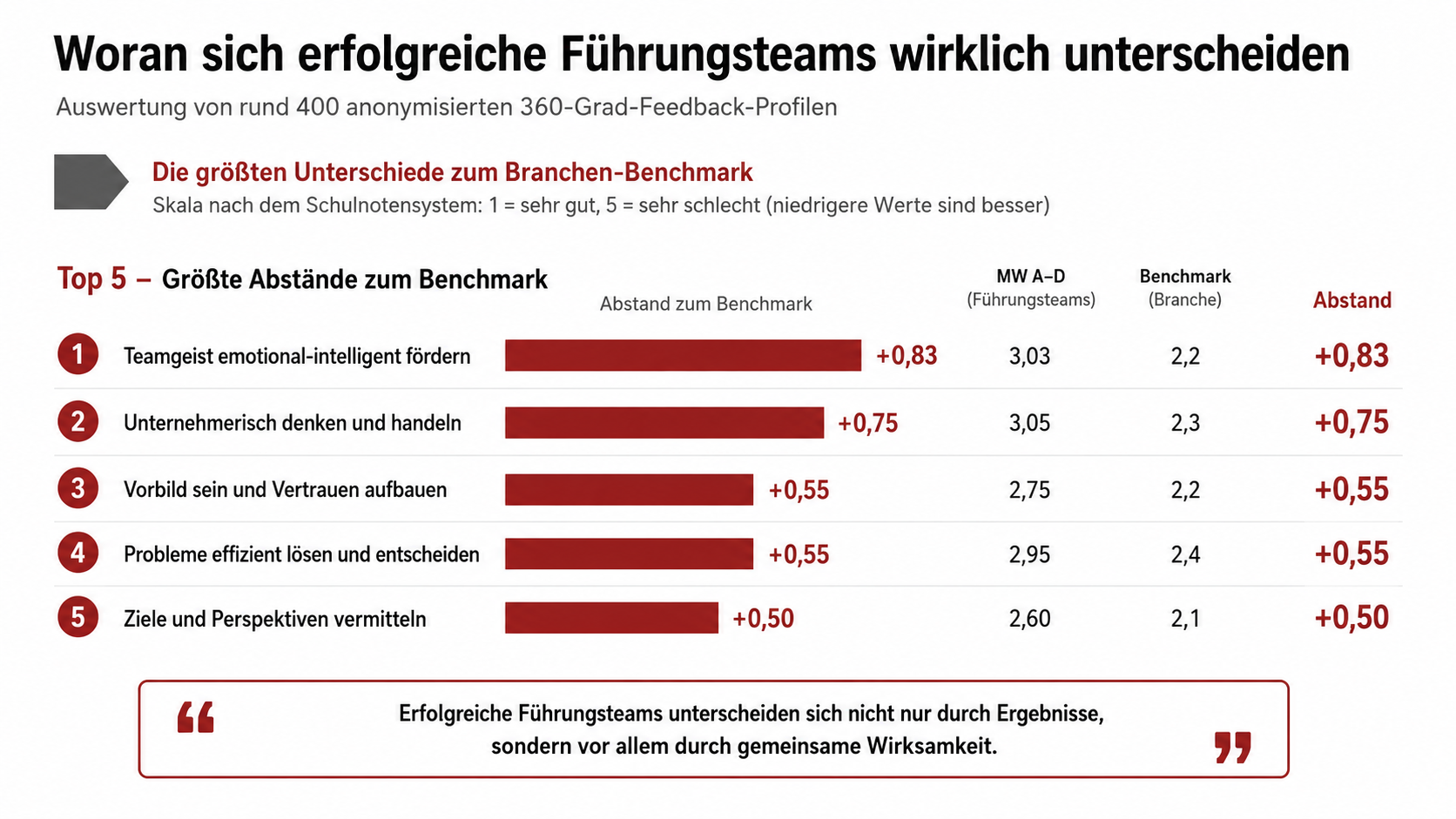 Erfolgreiche Führungsteams im 360-Grad-Feedback: Benchmark-Vergleich von Führungskompetenzen