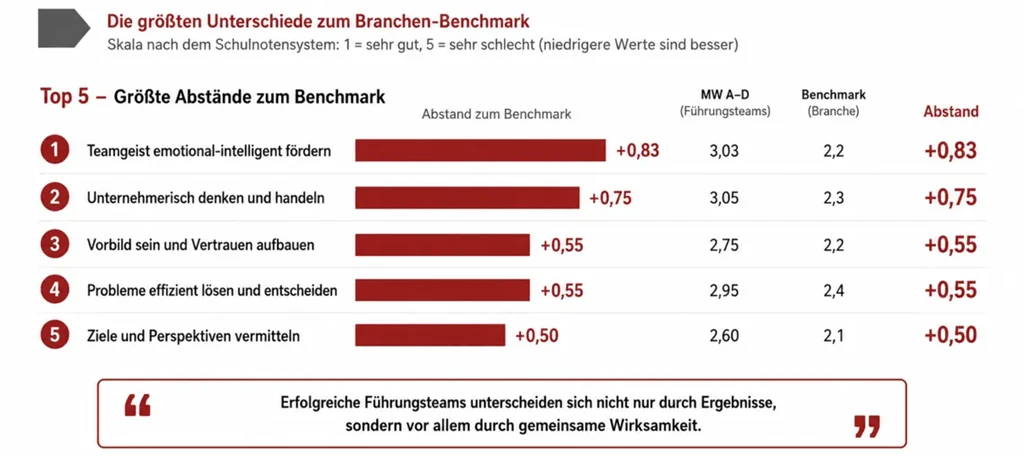 360-Grad-Feedback-Benchmark: Führungskompetenzen, bei denen der Branchenführer vorn liegt