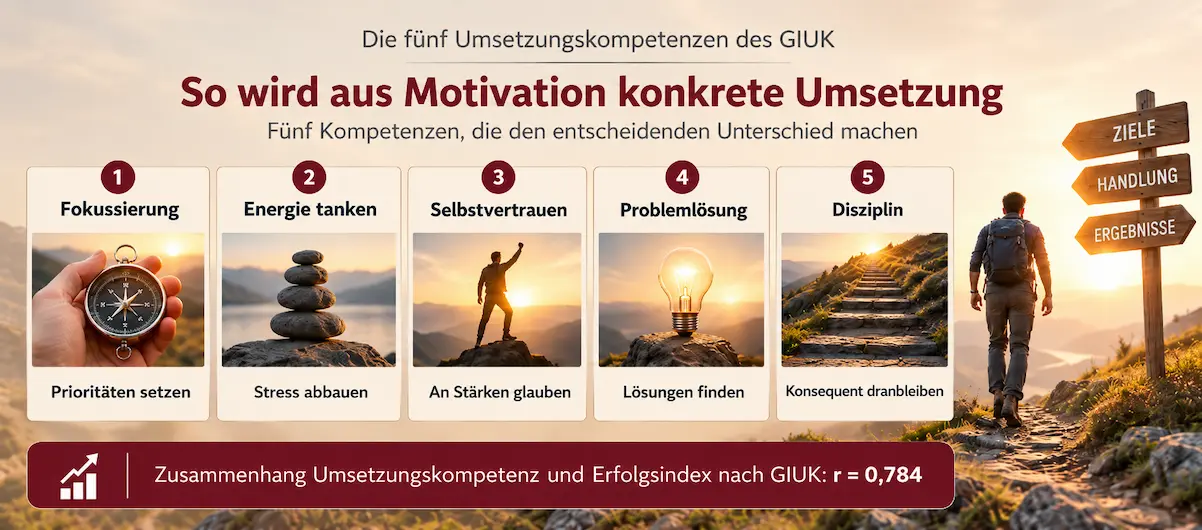 Die fünf Umsetzungskompetenzen des GIUK: Fokussierung, Energie tanken, Selbstvertrauen, Problemlösung und Disziplin sowie ihr Zusammenhang mit dem Erfolgsindex.