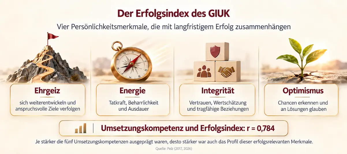Erfolgsindex des GIUK mit den vier Merkmalen Ehrgeiz, Energie, Integrität und Optimismus sowie dem Zusammenhang mit Umsetzungskompetenz von r=0,784.