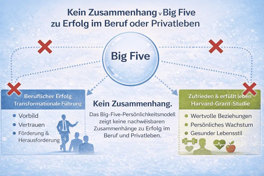 Big Five und beruflicher Erfolg: Die fünf Persönlichkeitsdimensionen erlauben keine belastbare Prognose von Führungserfolg, Verkaufsleistung oder privater Zufriedenheit