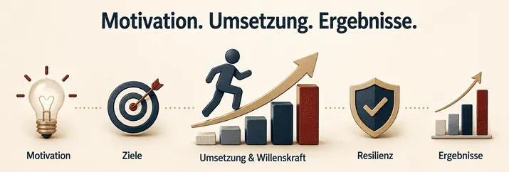 Rubrikgrafik Motivation und Umsetzung: Symbole für Motivation, Ziele, Willenskraft, Resilienz und messbare Ergebnisse