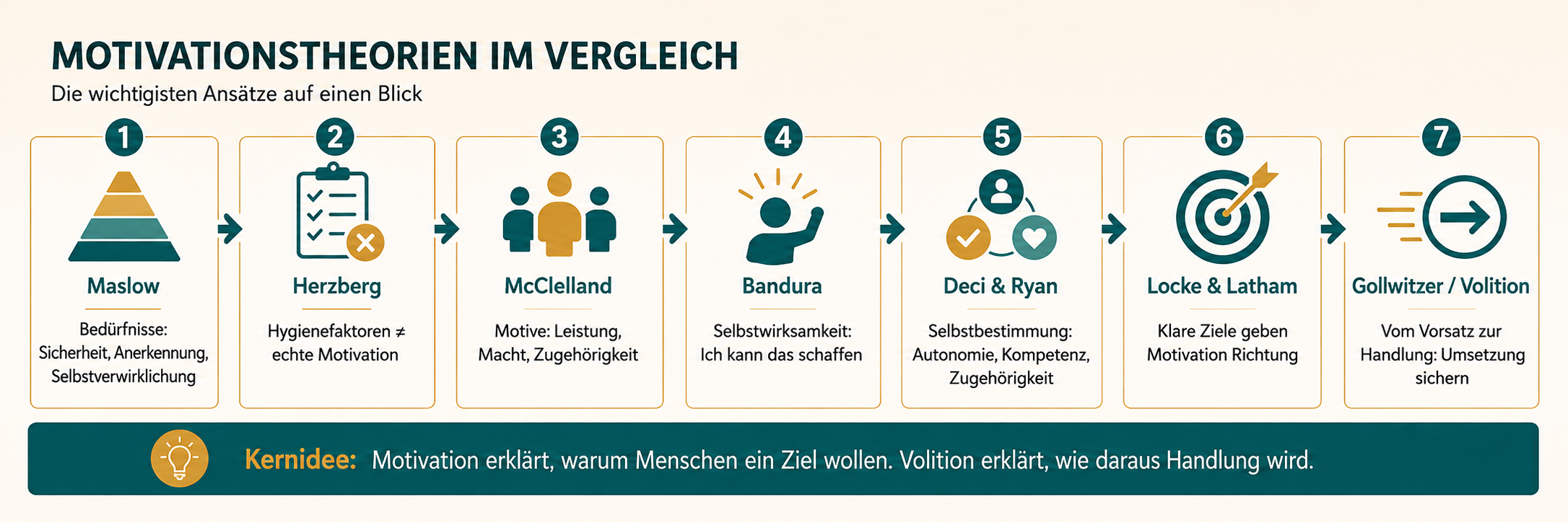 Infografik: Motivationstheorien im Vergleich von Maslow, Herzberg, McClelland, Bandura, Deci und Ryan bis zur Volition