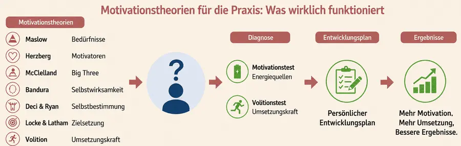 Motivationstheorien für die Praxis: von Maslow, Herzberg, McClelland, Deci und Ryan bis Volition und validierten Tests