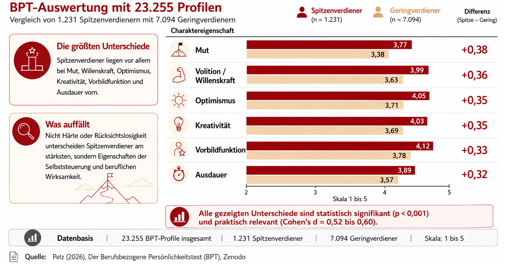 Spitzenverdiener im Vergleich: Charaktereigenschaften aus einer BPT-Studie mit 23.255 Profilen