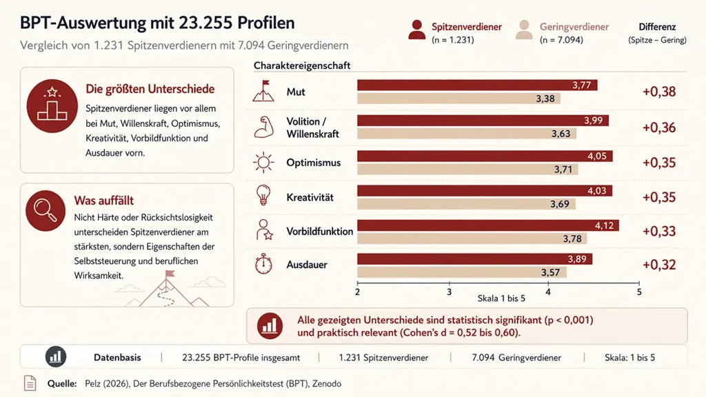 Spitzenverdiener im Vergleich: Charaktereigenschaften aus einer BPT-Studie mit 23.255 Profilen