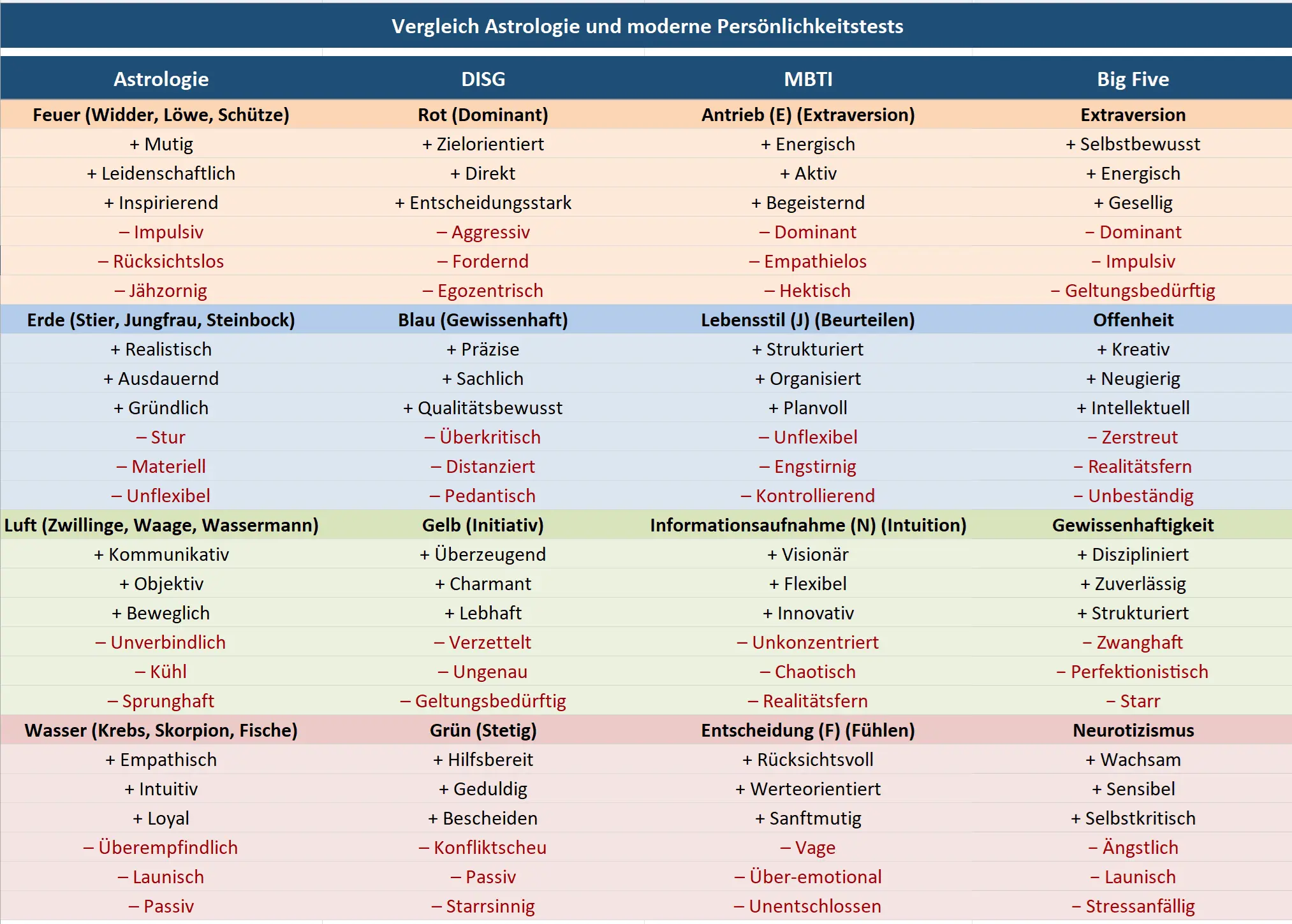 Die Grafik zeigt Gemeinsamkeiten und Unterschiede zwischen antiken und modernen Methoden der Komplexitätsreduktion, indem sie astrologische Elemente mit DISG, MBTI und Big Five vergleicht. Vergleichsgrafik zu Astrologie, DISG, MBTI und Big Five mit typischen positiven und negativen Eigenschaften in vier Grundmustern.