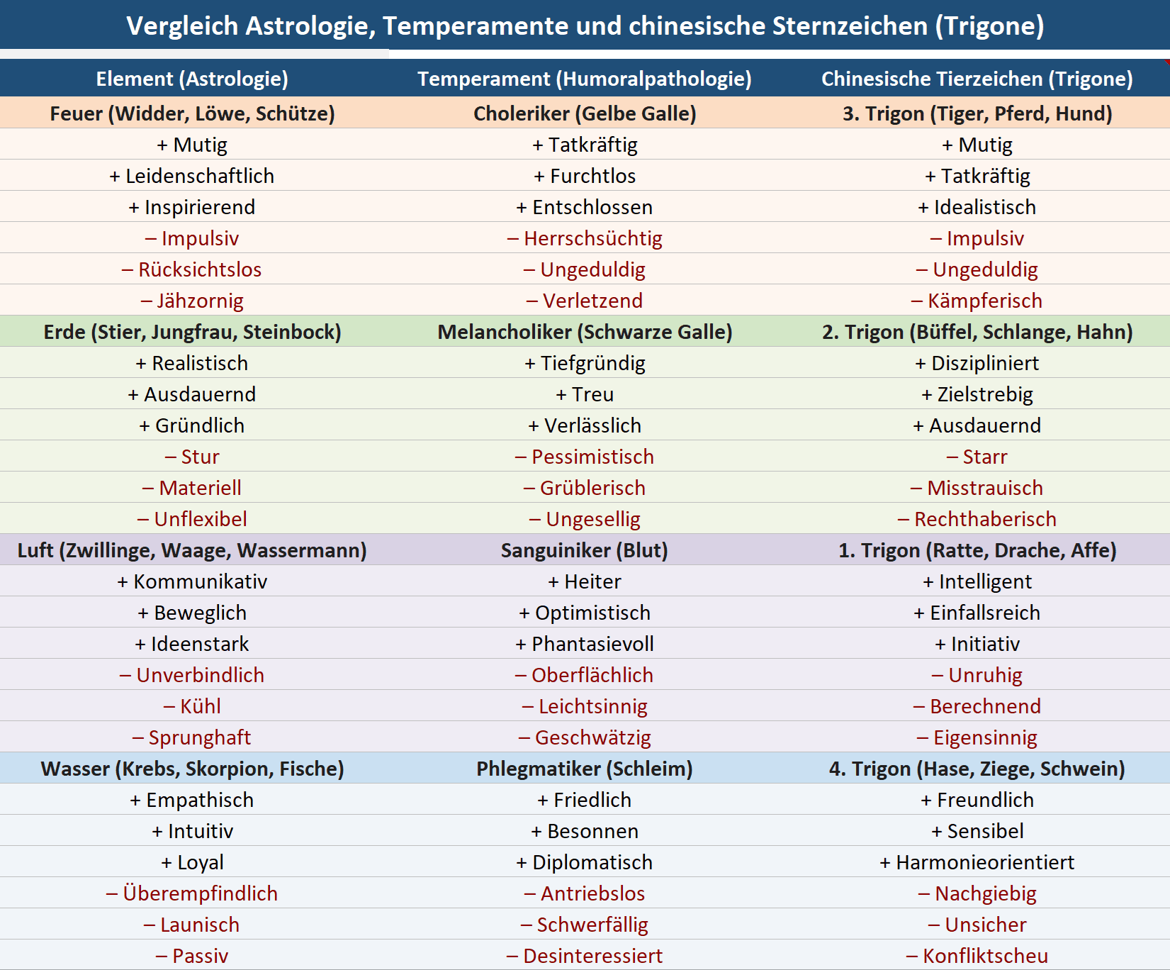 Infografik zum Vergleich von Vier-Elemente-Lehre, Temperamentenlehre und chinesischen Sternzeichen nach vier Trigonen.