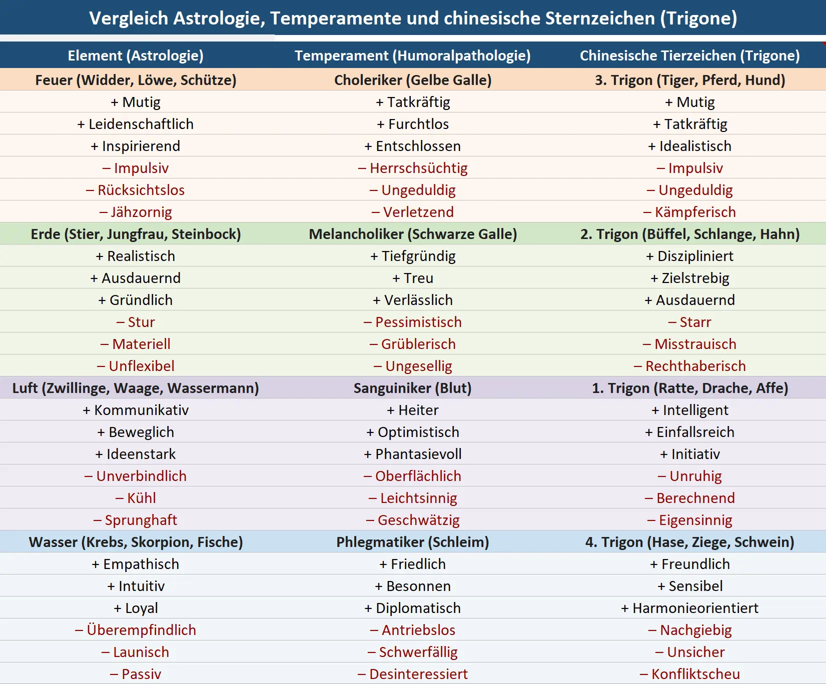Die Grafik vergleicht drei historische Systeme zur Einordnung menschlicher Eigenschaften: die vier Elemente der westlichen Astrologie, die vier Temperamente der Humoralpathologie und die vier Trigone der chinesischen Sternzeichen. Infografik zum Vergleich von Vier-Elemente-Lehre, Temperamentenlehre und chinesischen Sternzeichen nach vier Trigonen.