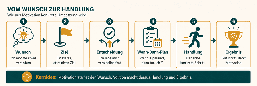 Infografik: Vom Wunsch zur Handlung – wie Motivation durch Ziel, Entscheidung, Wenn-Dann-Plan und Volition zur Umsetzung wird